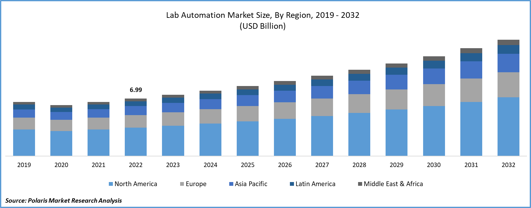 Lab Automation Guides Market Size
